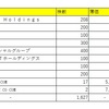 持ち株　配当利回り  