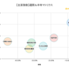 【米国株】米国株式市場は3指数とも3日連続の上昇！仮想通貨市場は大荒れの大幅下落！