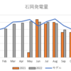 太陽光発電：10月は天候不良で発電量は低調でした・・・。