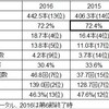 何も変わっていないじゃないか by安西先生－データから見るここまで－