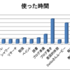 1日を解析してみたｗ