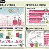 初任給は大幅アップ？
