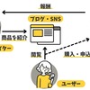 【初心者必見！成果報酬を獲得する６つのポイント】初めてのブログで「収益化」を目指す簡単ノウハウ講座