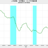 2017/6　JR貨物　化学薬品輸送量　+6.0% 前年同月比　△