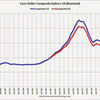 2014/4 米・住宅価格指数　+0.2%　前月比 ▼