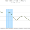 2014/12　JR貨物　化学薬品輸送量　-2.3% 前年同月比　▼