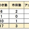  2024年 奈良県公立中高一貫校 塾 合格実績 KEC 栄光 ひのき 市田 進学館 浜学園 進研ゼミ Z会 青翔 県立国際 奈良市立一条