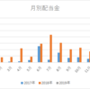 2019年1月配当収入