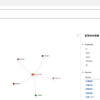 Azure Cosmos DB の Gremlin API を試してみた