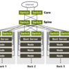 Necoのネットワーク - アーキテクチャと設計編