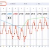 【週間カラダ予報】「夏至」太陽は高く、気象は水平的に