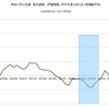 2014/6　大和ハウス工業　受注速報　前年同月比　-17% ▼