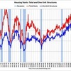 2011/5　米・住宅着工件数　年率 56万戸 ↑