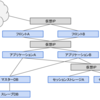 モックオブジェクトを利用したテスト