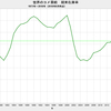 2018/8　世界のコメ需給　在庫率 29.4%　△