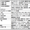 システム運用（構成管理）