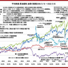 2022年3月7日ロシアは欧米が原油輸入禁止すれば欧州向けノルドストリームを停止すると警告、原油、株、債券、小麦、金の価格が激しく変動