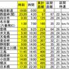 大阪→東京 キャノンボール 実走編