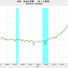 2019/6　米国・原油生産量(EIA基準)　1838万バレル／日　△