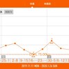 今週の体重推移 1月20日～26日