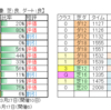 ４月９日（土）中山・阪神競馬場の馬場見解