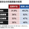 安倍政権の支持率　政権寄りの読売新聞も4割切ってるという事だからほぼ死に体だ！