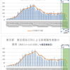  東京都　各種集計（10月13日更新版） 