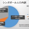 曽野綾子氏が主張する人種隔離ではなく融合が政府政策のシンガポール