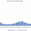 東京4200人 新型コロナ感染確認　５週間前の感染者数は920人