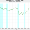 2021/2Q　日本の実質ＧＤＰ(改定値)　+1.9% 年率換算　△