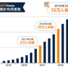 ネイティブキャンプ（NativeCamp）累計利用者が15万人を突破