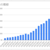 【資産】 投資資産の推移を確認しました