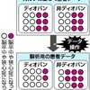 「薬論文で明らかなデータ操作」京都府立医科大
