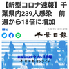 【新型コロナ速報】千葉県内239人感染　前週から18倍に増加（千葉日報オンライン） - Yahoo!ニュース