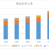 コタ（4923）2023年3月期決算