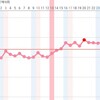 Ｄ29 高温期13日目 体温持ち直した！