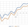 【頻度比較・毎日毎月】iFreeレバレッジNASDAQ100の21週目終了時点の損益率の差は2.66%でした【実際の画面】