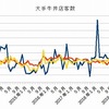 2月牛丼チェーン客数