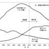 【リクエスト第一弾】成長している業界ってどこ？