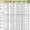 ＪＢＣスプリントの予想