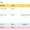 【 週記 】　ランニング他自分の事は全然ダメな週な反面、すごく嬉しいこともあった