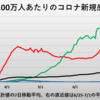 100万人あたりの感染者数の比較