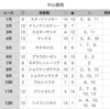 中央競馬予想　2020年1月25日（土）