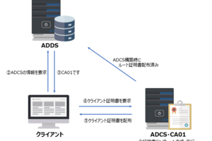 【ADCS】証明書テンプレート作成・発行・配布方法