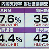 内閣改造後の支持率は？