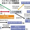 『トヨタ、フォード共同開発　新ＨＶ技術で合意』の事。