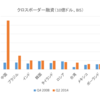 1000兆円を超すオフショアドル債務がドル急騰で信用ショックを引き起こすリスクあり　国際決済銀行が四半期報告書の中で警鐘