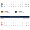ＮＬＤＳ第２戦、ダルビッシュが大谷封じてパドレス初勝利。