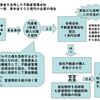 育成資金を活用して、合同会社による不動産管理会社を設立して、企業救済および投資コストの削減を行うモデル！ープロの育成資金コンサルタントの養成講座