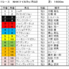 NHKマイルC2020（GⅠ）予想